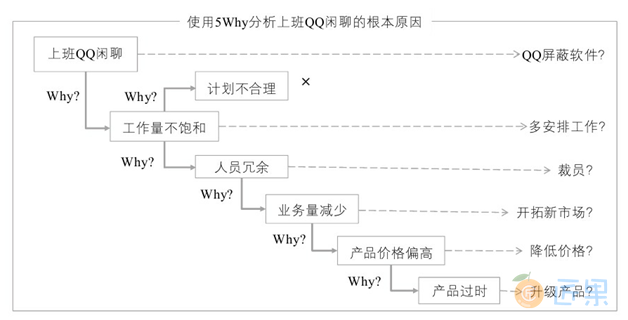 图2.3.1　使用5Why分析上班QQ闲聊的根本原因