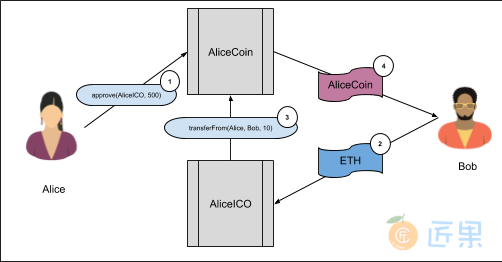 Figure 1. The two-step approve & transferFrom workflow of ERC20 Tokens