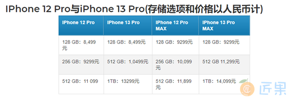 对比iPhone 12！iPhone 13全系价格曝光：512GB的Pro便宜了