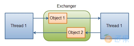 Exchanger