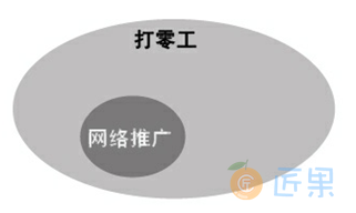 图2.4.27　打零工包含网络推广