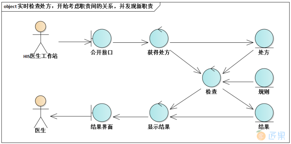 实时检查处方：开始考虑职责间的关系，并发现新职责