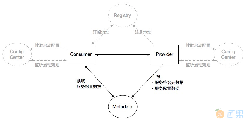 Dubbo 元数据中心