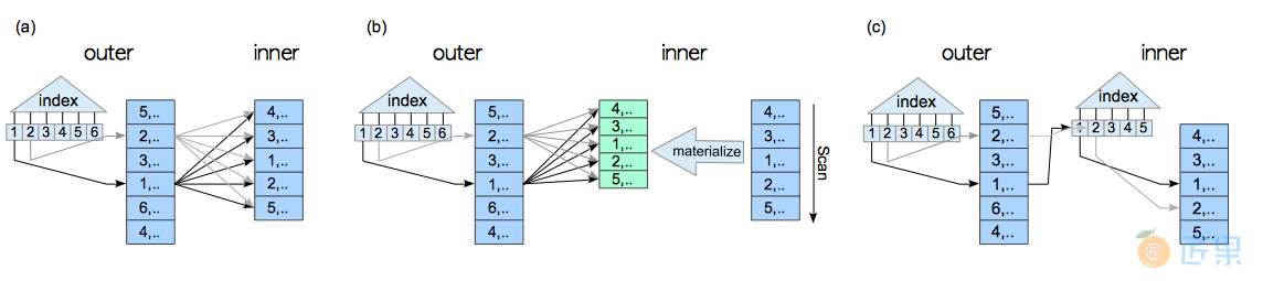 图3.19 嵌套循环连接的三种变体，使用外表索引扫描