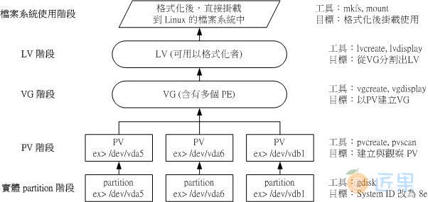 LVM 各元件的实现流程图示