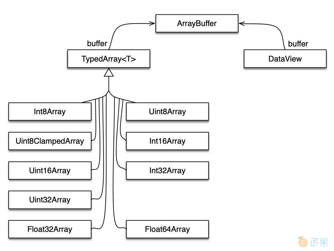 Figure 19: The classes of the Typed Array API.