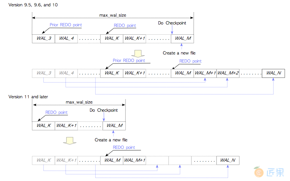 图9.19 检查点与回收WAL段文件