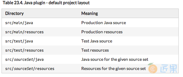 gradle source set