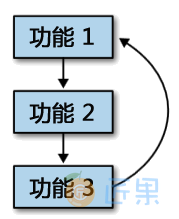 图 20-1　让程序循环执行的重复块